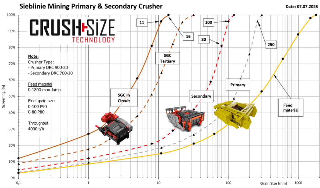 CRUSH + SIZE TECHNOLOGY Chart "Sieblinie Mining Primary & Secondary Crusher"