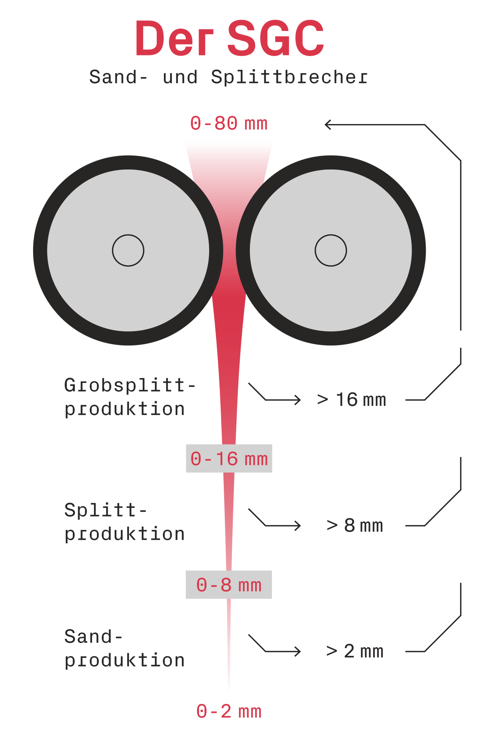 SGC- Crush+Size Betriebsdiagramm